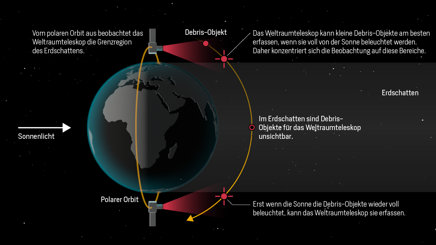 Die Grafik zeigt, dass der optische Weltraumteleskop Debristeile am besten in der Nähe des Erdschattens erfassen kann.